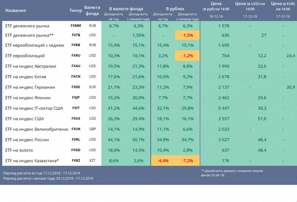 Индекс акций etf. Доходность ETF. ETF фонды доходность. ETF доходность по годам. Самые популярные фонды ETF.
