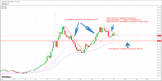 USD/RUB.