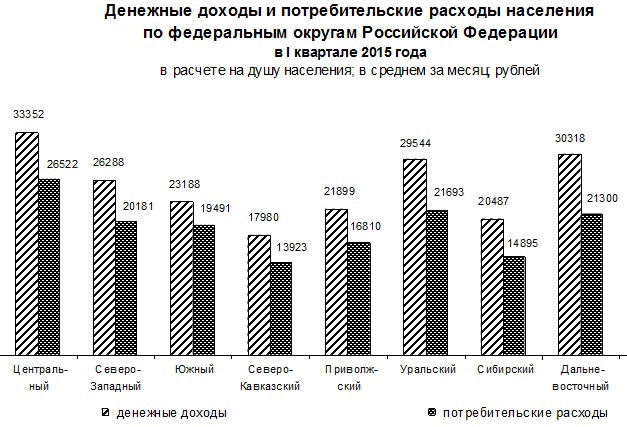 Денежные доходы на душу населения. Средний доход на душу населения. Средний доход на душу населения в России. Статистика расходов населения.