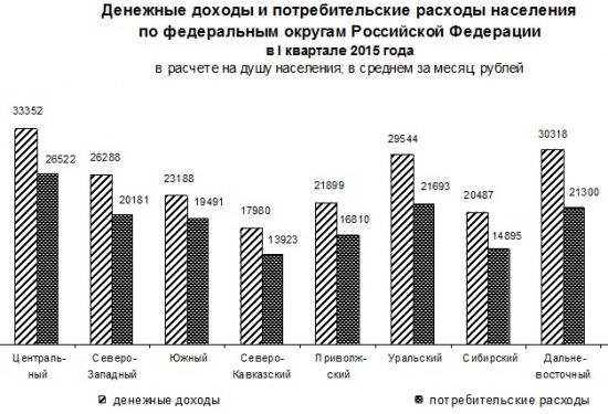 Денежные доходы россиян в 1 кв. 2015г. по округам