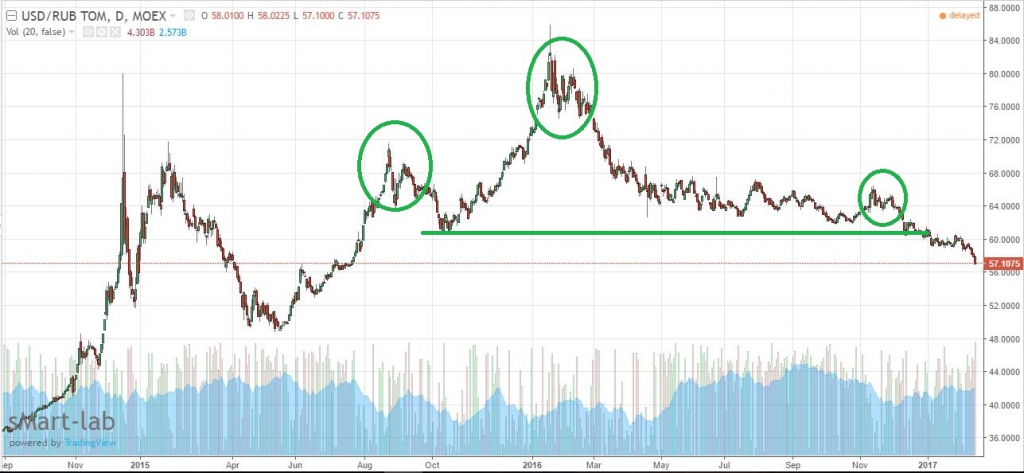 Usd moex москва