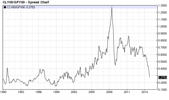 Нефть (WTI): межтоварные спреды