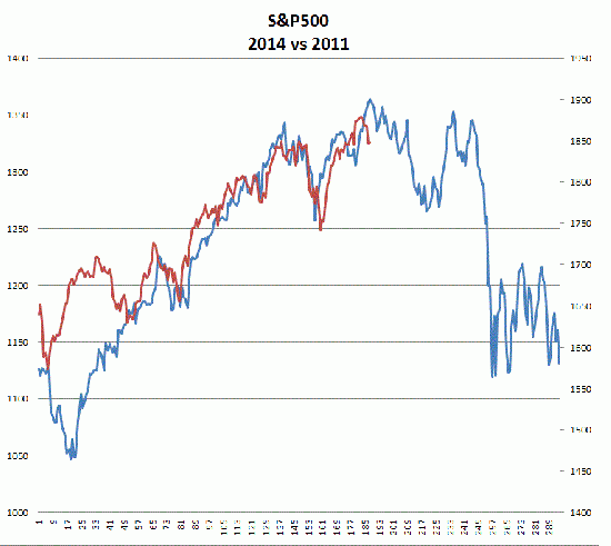 Очень схожий сценарии по S&P 500 - 2011г. vs 2014г. ))