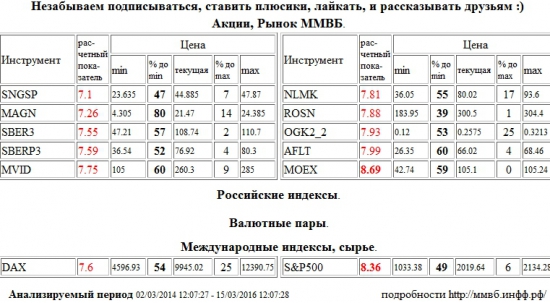 Моск Биржа ММВБ-РТС,MOEX,S&amp;P 500 Index,S&amp;P500,S&amp;P 500,Сургутнефтегаз,SNGSP,ММК,MAGN,Сбербанк,SBER3,Сбербанк,SBERP3,М Видео,MVID,НЛМК,NLMK,НК Роснефть,ROSN,ОГК-2,OGK2,Аэрофлот,AFLT,Xetra DAX Index,DAX , Акции, Рынок ММВБ, Российские индексы, Валютные пары, Международные индексы, сырье,шорт,лонг,сырье,валюта,рынки,технический анализ,обзор,обзор рынка,анализ рынка,анализ,эмитенты,фондовые рынки,ценные бумаги,форекс,фьючерс,рекомендации,сигналы