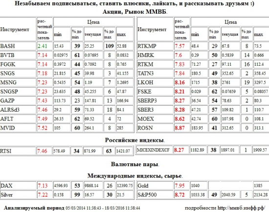 Лукойл,LKOH,ФСК ЕЭС,FSKE,Сбербанк,SBERP3,Сбербанк,SBER3,Моск Биржа ММВБ-РТС,MOEX,НК Роснефть,ROSN,ММВБ Индекс акций,MICEXINDEXCF,MICEX,ммвб,ммвб акфции,ммвб-ртс,S&amp;P 500 Index,S&amp;P500,S&amp;P 500,ВТБ,BVTB,РусГидро,FGGK,Сургутнефтегаз,SNGS,Мосэнерго,MSNG,Сургутнефтегаз,SNGSP,Газпром,GAZP,АЛРОСА,ALRSd3,Аэрофлот,AFLT,М Видео,MVID,Ростелеком,RTKMP,Российские Сети,HMRK,Ростелеком,RTKM,Татнефть,TATN3,РТС Индекс,RTSI,rts,frts,РТС,фРТС,ри,фьючерс на индекс РТС,Xetra DAX Index,DAX,Серебро,Silver,Золото,Gold,Распадская,BASH , Акции, Рынок ММВБ, Российские индексы, Валютные пары, Международные индексы, сырье,шорт,лонг,сырье,валюта,рынки,технический анализ,обзор,обзор рынка,анализ рынка,анализ,эмитенты,фондовые рынки,ценные бумаги,форекс,фьючерс,рекомендации,сигналы