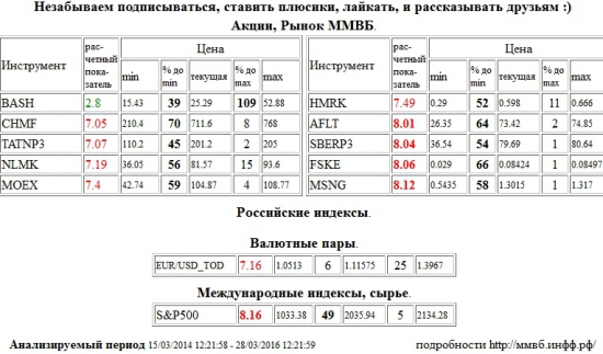 Аэрофлот,AFLT,Сбербанк,SBERP3,ФСК ЕЭС,FSKE,Мосэнерго,MSNG,S&amp;P 500 Index,S&amp;P500,S&amp;P 500,Северсталь,CHMF,Татнефть,TATNP3,НЛМК,NLMK,Моск Биржа ММВБ-РТС,MOEX,Российские Сети,HMRK,EUR/USD,EURUSD,EUR,USD,TOD,EUR/USD,EURUSD,EUR,USD,TOD,Распадская,BASH , Акции, Рынок ММВБ, Российские индексы, Валютные пары, Международные индексы, сырье,шорт,лонг,сырье,валюта,рынки,технический анализ,обзор,обзор рынка,анализ рынка,анализ,эмитенты,фондовые рынки,ценные бумаги,форекс,фьючерс,рекомендации,сигналы