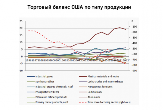 Сланцевая революция не спасет США от нефтяной зависимости