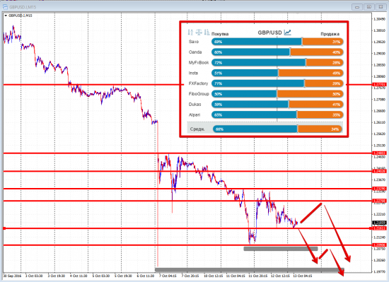 Рыночный сантимент.  Наблюдение за 13.10.16