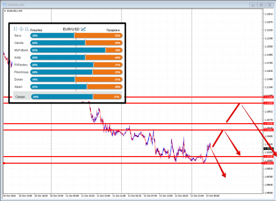 Рыночный сантимент.  Наблюдение за 13.10.16