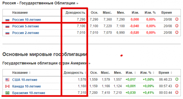 Инвесторы пересиживают временное снижение рубля