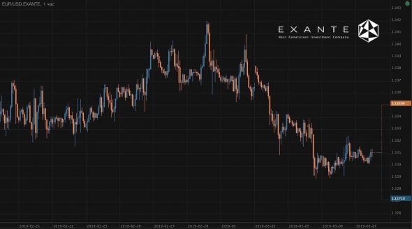 Почему цена доллара приближается к евро?