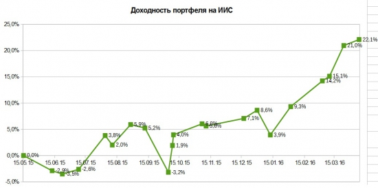 Портфели. Апрель. Новые высоты и покупка Газпрома