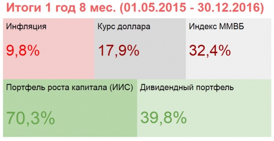 Портфели. Результаты 2016 года. НКНХ пр. и Сбербанк