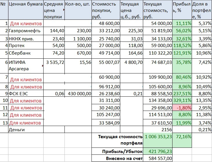 Блогер отчет. Таблица отчета по блогерам. ИИС российские акции Сбербанк график. Отчет по блоггерам как заполнить.