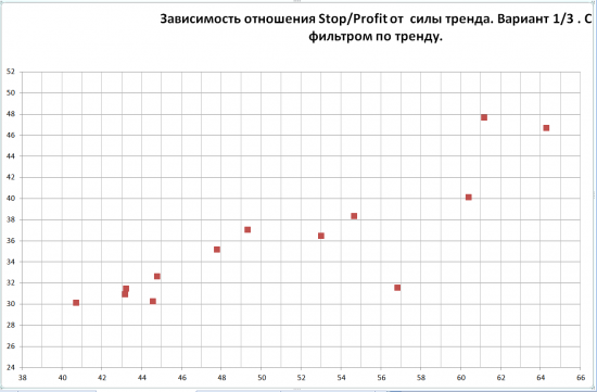 Спите спокойно вероятность профита при стопе 1/3 - 25%. Доказано на  практике.