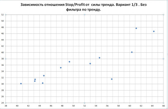 Спите спокойно вероятность профита при стопе 1/3 - 25%. Доказано на  практике.