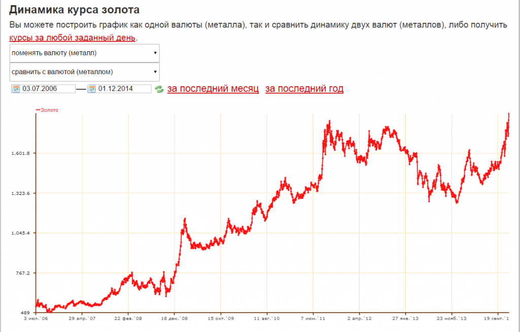 Динамика курса золота на сегодня. Динамика роста золота за 5 лет график в рублях. Динамика золота за последние 20 лет. График котировок золота. Курс золота график.