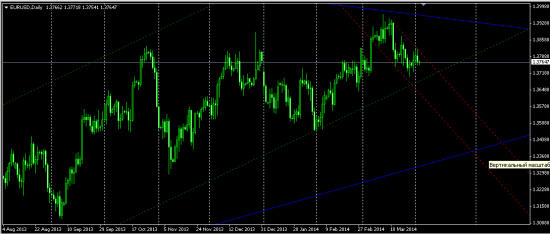 Среднесрочная перспектива EUR/USD