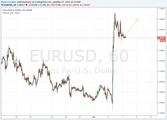 EUR|USD 07.12.2015