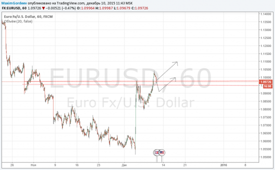 Торговый прогноз по Eur|Usd 10.12.2015