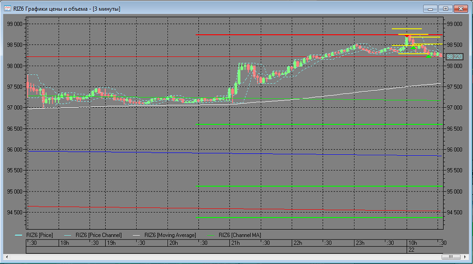 График объема торгов. Индикаторы для Quik на lua. Торговый робот для Quik на DELPHI 7. График трейлинга.