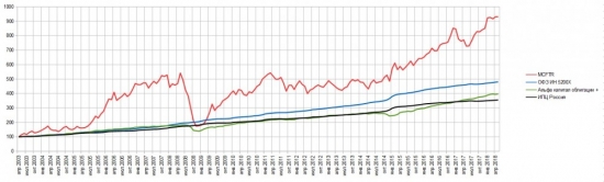 Работает ли инвестирование? Факты против ложных суждений.