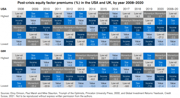 Доходность факторного инвестирования в 2008-2020 г. Победители и проигравшие.