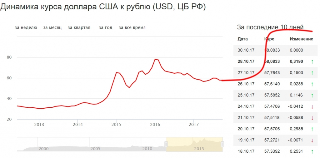 Курс доллара 2013. Динамика курса доллара 2014-2016. 74 долларов в рублях