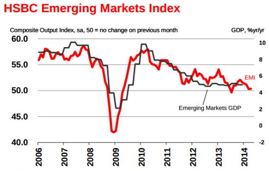 BRIC - снижение, по версии HSBC Emerging Markets Index