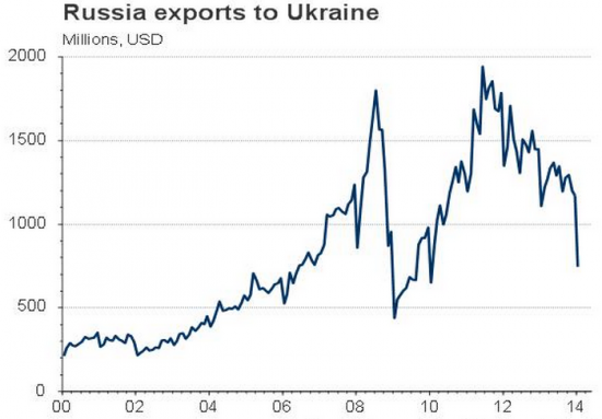 Экспорт из РФ в Украину...