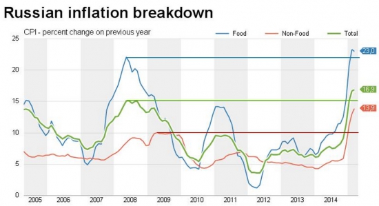 Россия - инфляционные показатели (CPI)