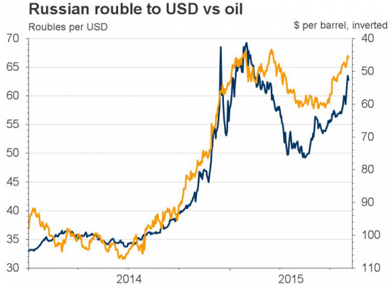 Нефть и ВВП России