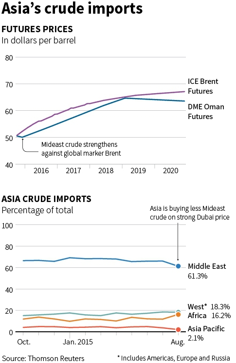 Данные по импорту нефти в Азию