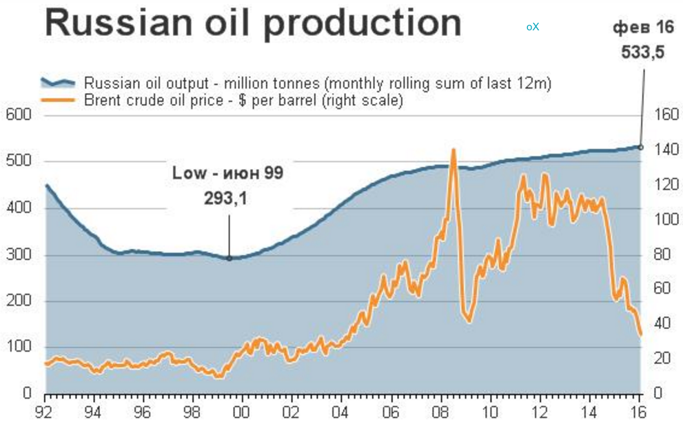 Russia Oil Production. Oil Production in Russia. Russian Oil Price. Russian Oil Price 2023. Russian production