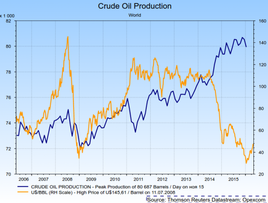 Нефть: Никаких сокращений, никаких заморозок! (-: