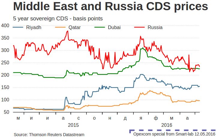 CDS Russia график. Котировки CDS. График CDS В 2008.