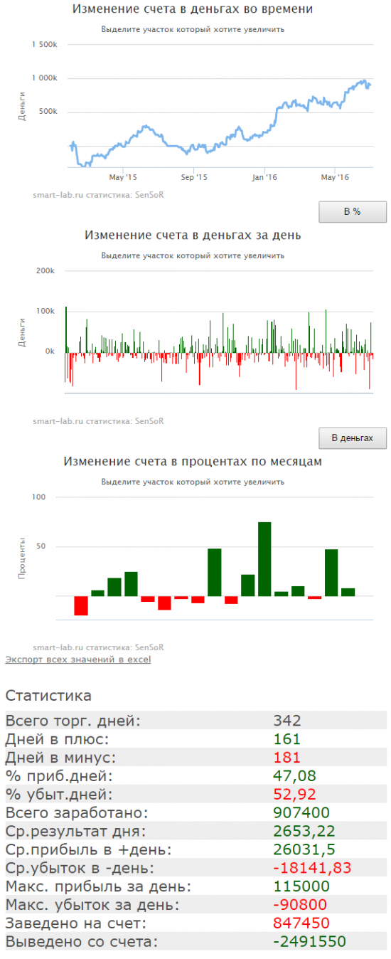 Итоги полугодия от Sensor.