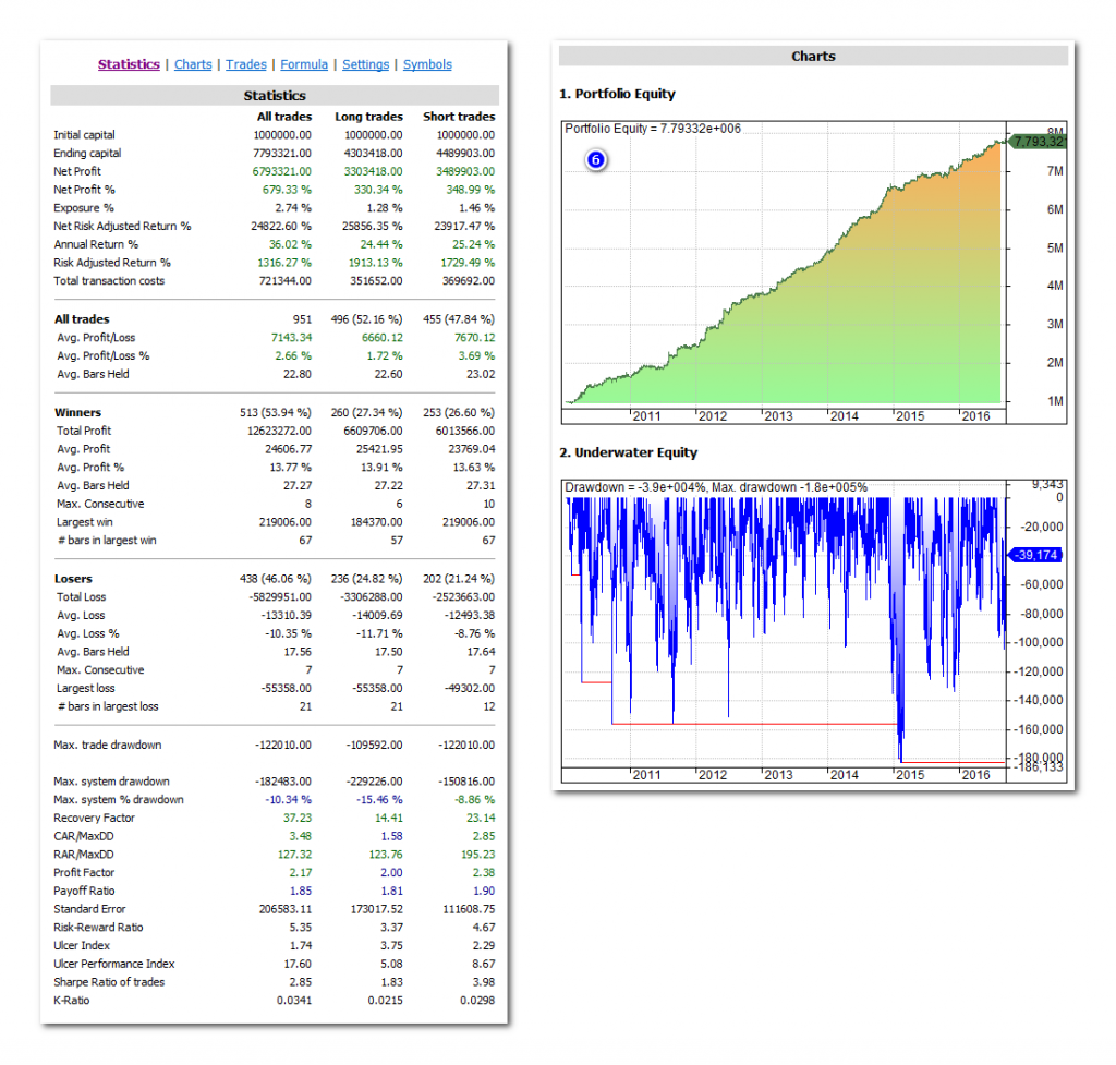 Capital profit