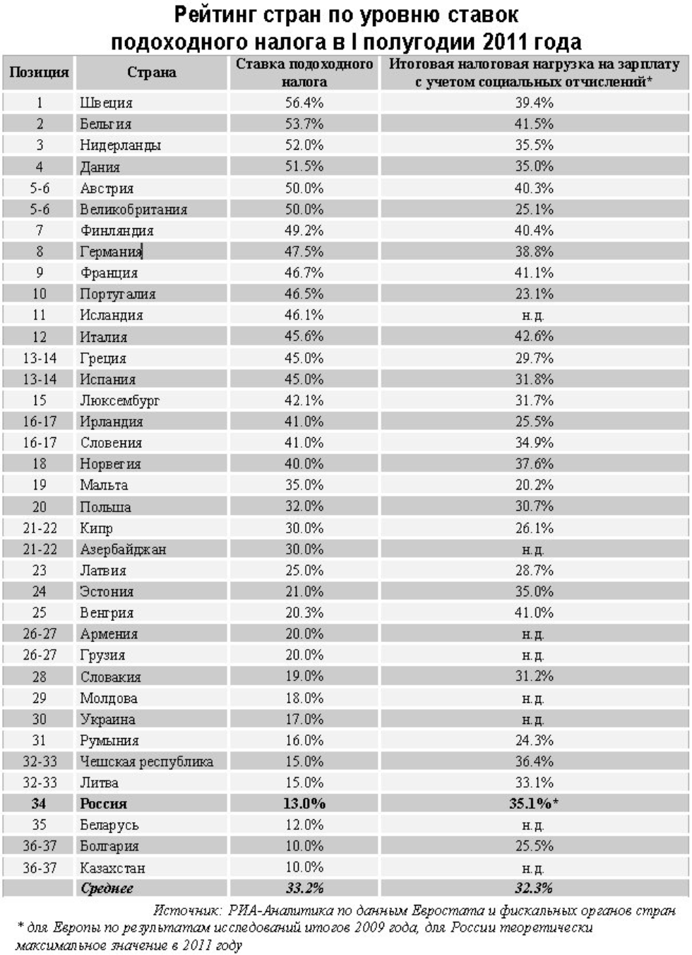 Подоходный налог в россии с зарплаты 2024. Подоходный налог в Европе таблица. Сравнение налогов в разных странах таблица. Налоги в европейских странах таблица. Налогообложение стран.