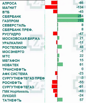 Рынок акций России: приток/отток денег в акциях