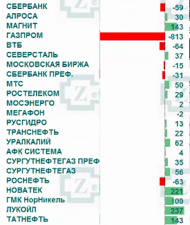 Рынок акций России: общая информация по притоку/оттоку денег на рынке.
