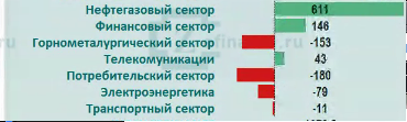 Рынок акций России: общая информация по притоку/оттоку денег на рынке.