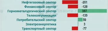 Рынок акций России:приток/отток денег в отраслях