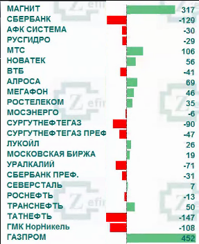 Рынок акций России: приток/отток денег в акциях