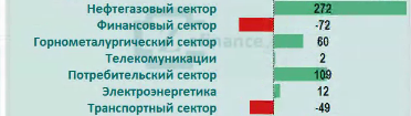 Рынок акций России: приток/отток денег в отраслях