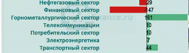 Рынок акций России: приток/отток денег в отраслях