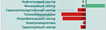 Рынок акций России: приток/отток денег в отраслях