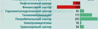 Рынок акций России: приток/отток денег в отраслях