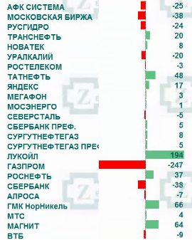 Рынок акций России: приток/отток денег в акциях