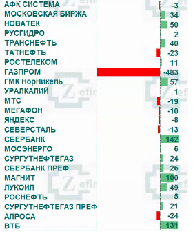 Рынок акций России: приток/отток денег в акциях